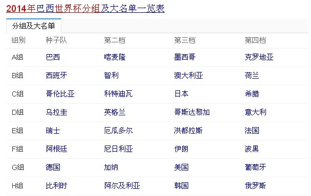 2014年世界杯名额分配 2014年世界杯参赛队