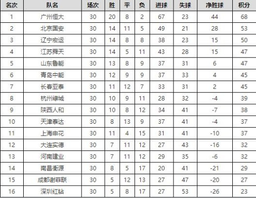 2011年中超联赛积分榜 中超2011赛季