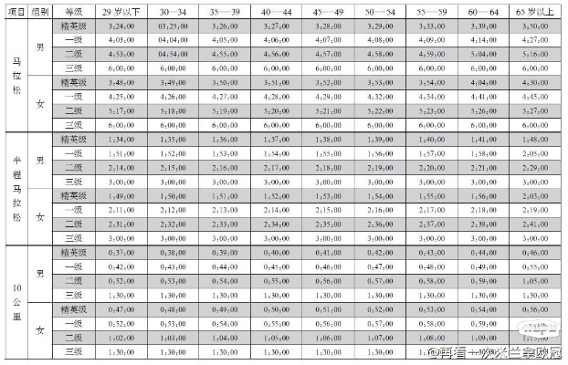 中国田径协会马拉松赛事等级评定规则详解-第2张图片-www.211178.com_果博福布斯