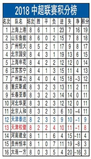 2018中超前五轮积分榜 2018年中超联赛积分榜的短视频-第3张图片-www.211178.com_果博福布斯