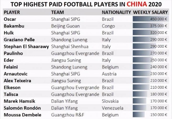 中超外援顶薪是多少？详细介绍-第3张图片-www.211178.com_果博福布斯