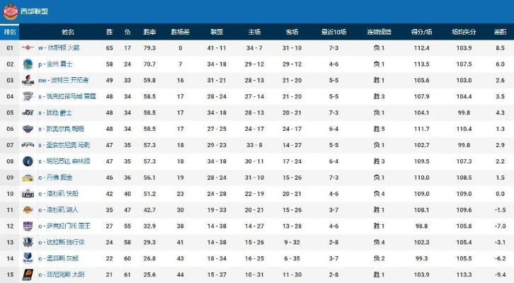 nba常规赛2017排名 17-18赛季nba常规赛排名-第1张图片-www.211178.com_果博福布斯